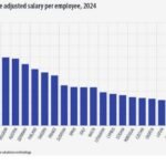 Μισθοί στην Ευρώπη