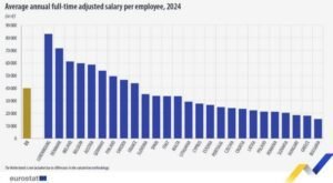 Μισθοί στην Ευρώπη